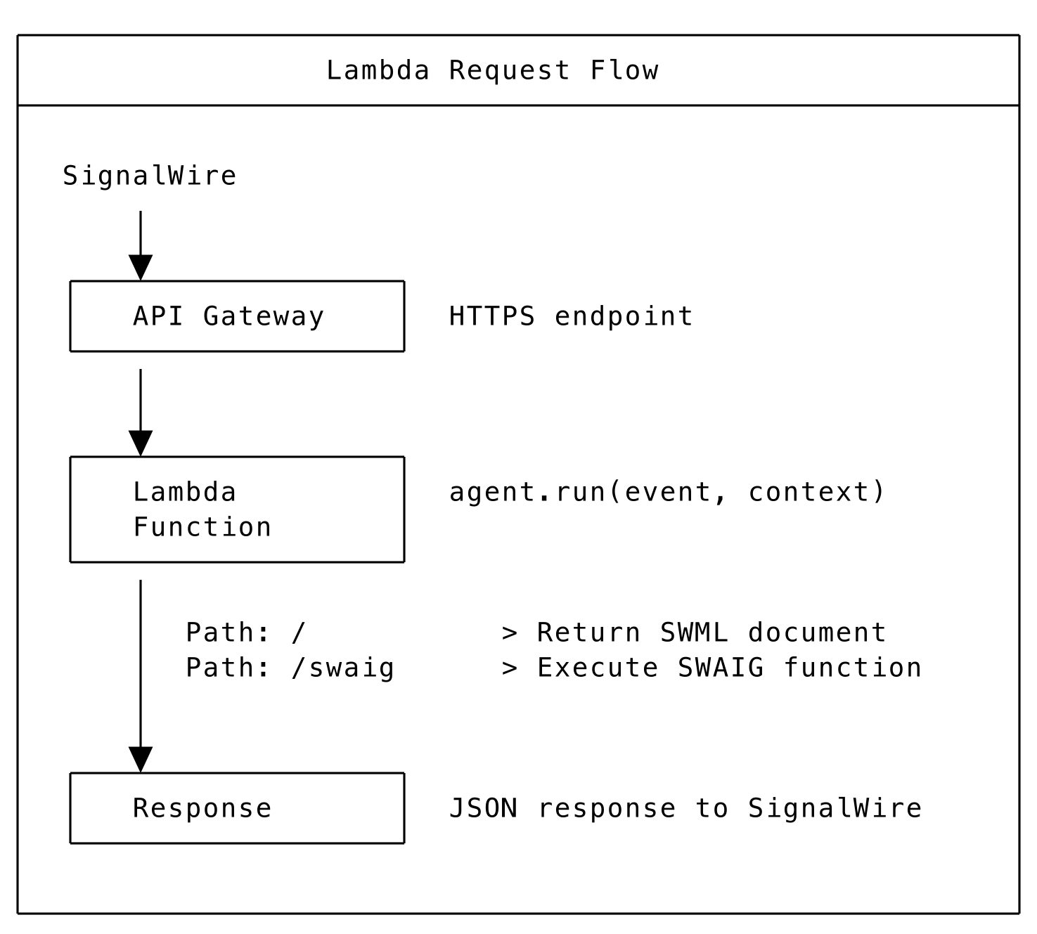 Lambda request flow diagram showing API Gateway, Lambda function, and SignalWire Cloud.