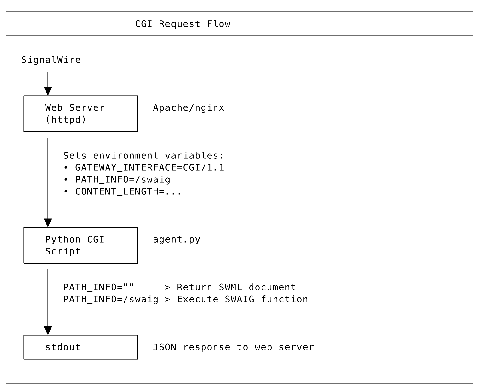 CGI request flow diagram showing web server, CGI script execution, and SignalWire Cloud.