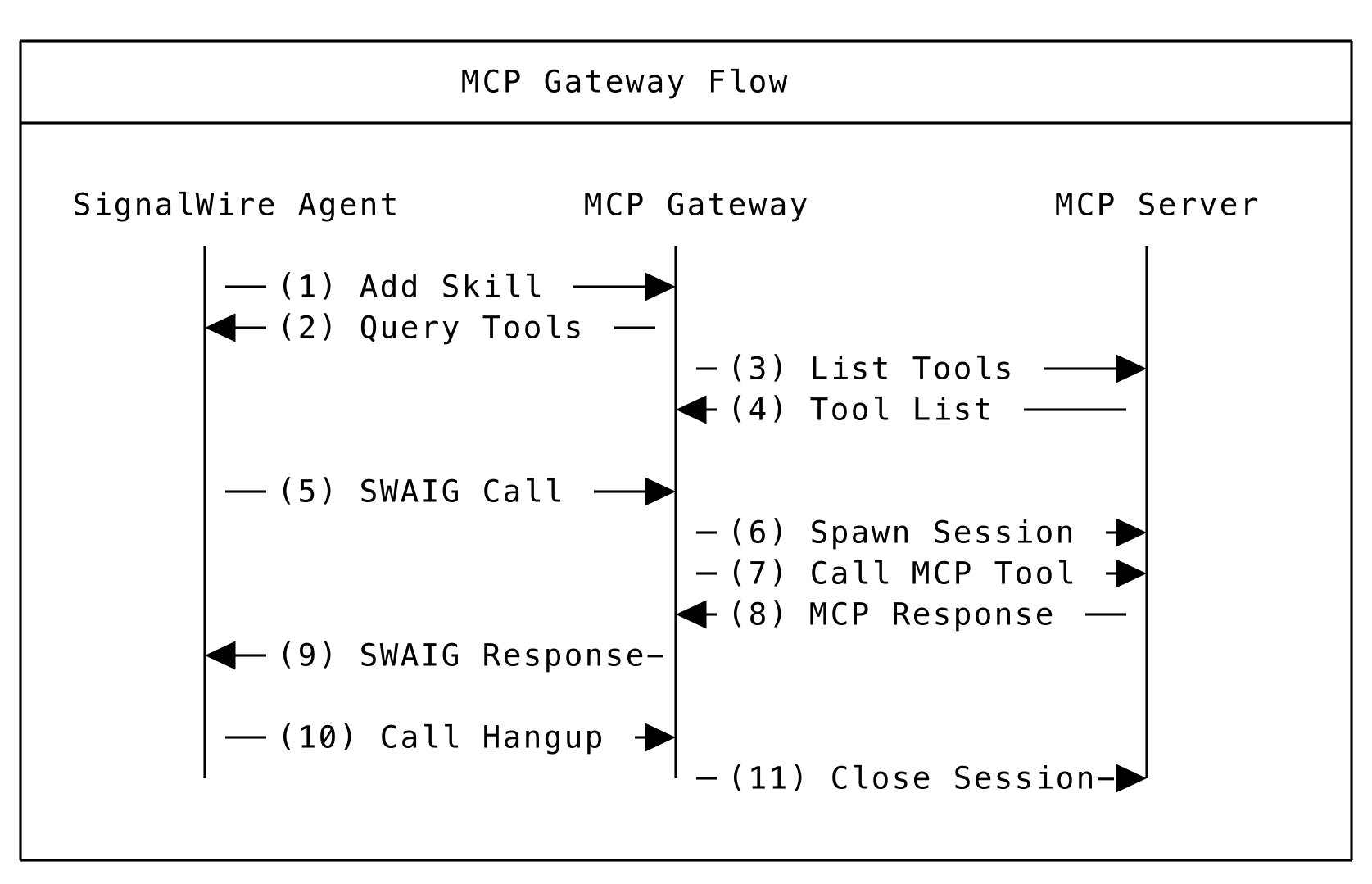 Diagram showing the MCP Gateway architecture connecting SignalWire agents to MCP server processes.