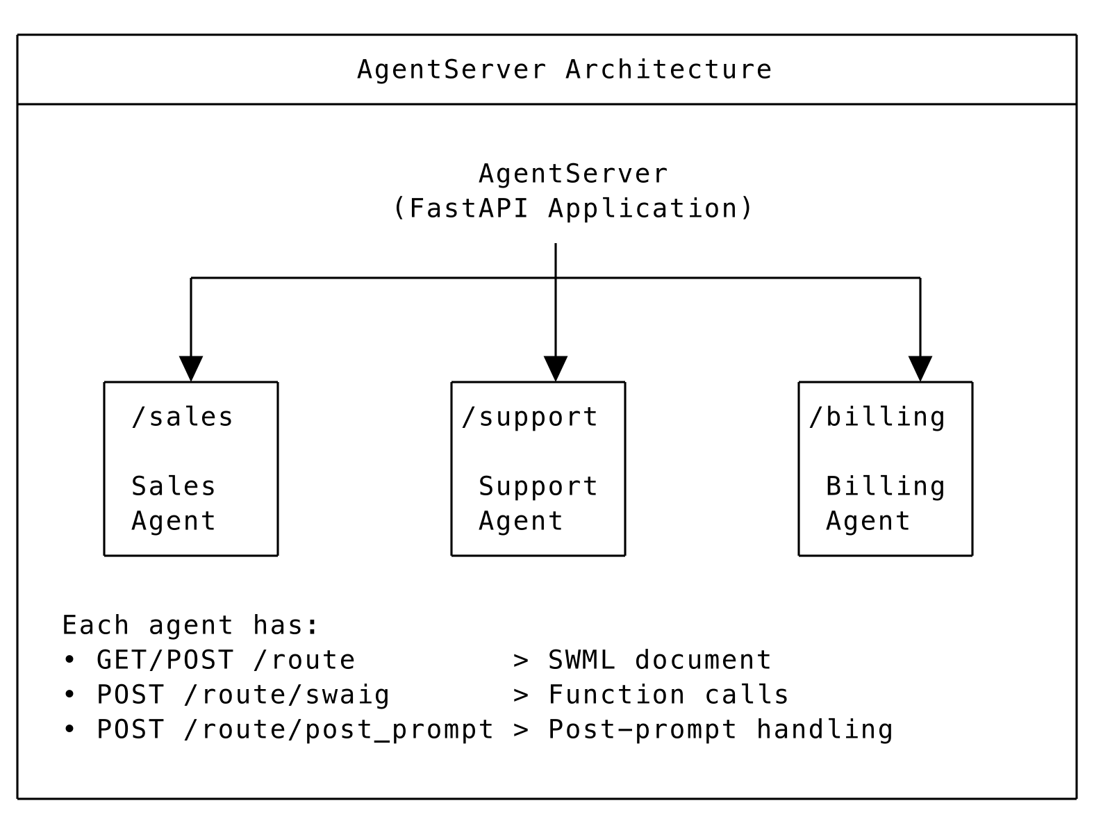 Diagram showing AgentServer routing requests to different agents based on URL path.
