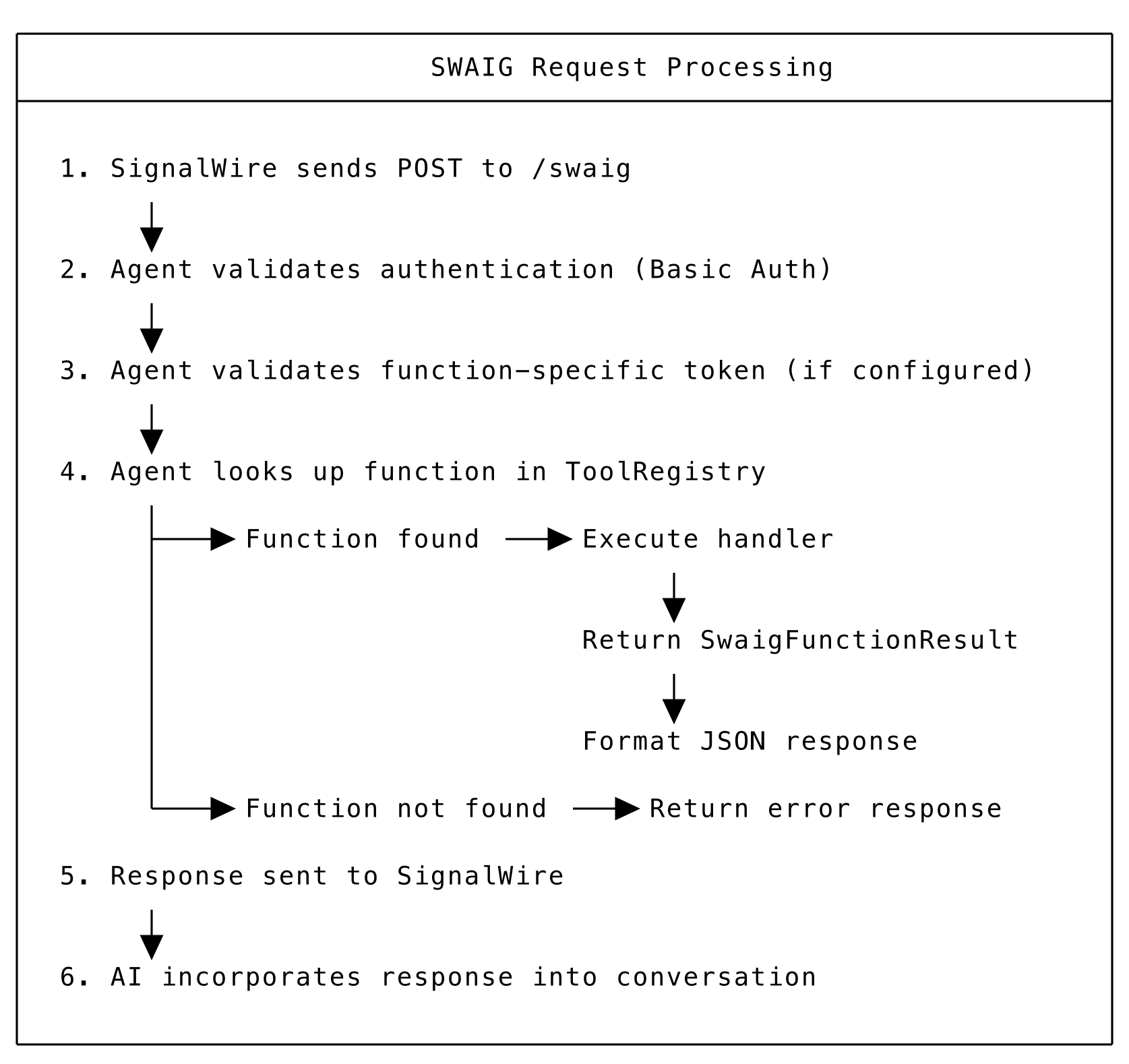 SWAIG request processing flow.