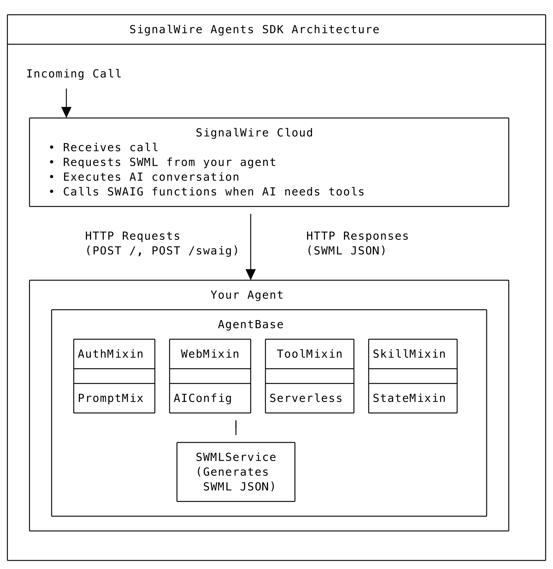 SignalWire Server SDK Architecture.