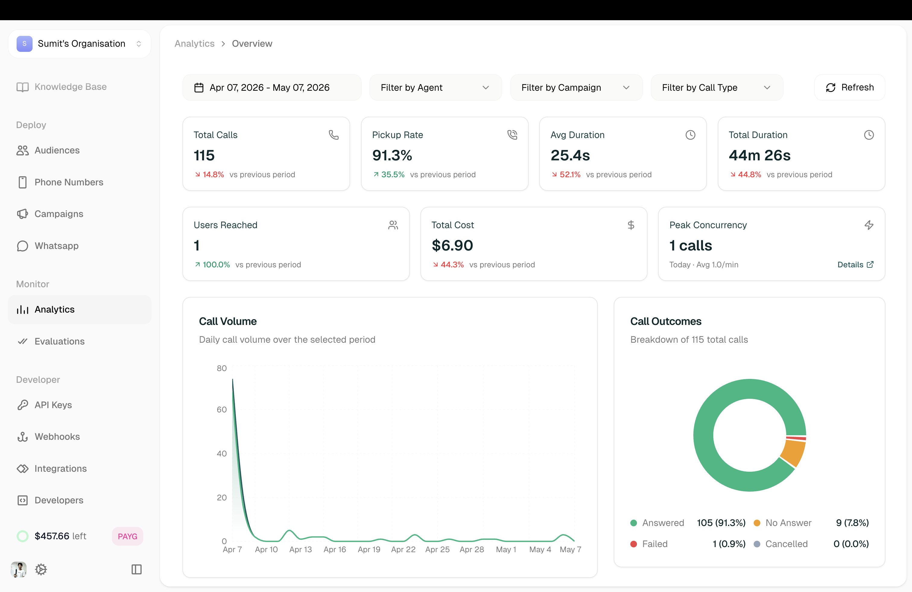 Analytics dashboard