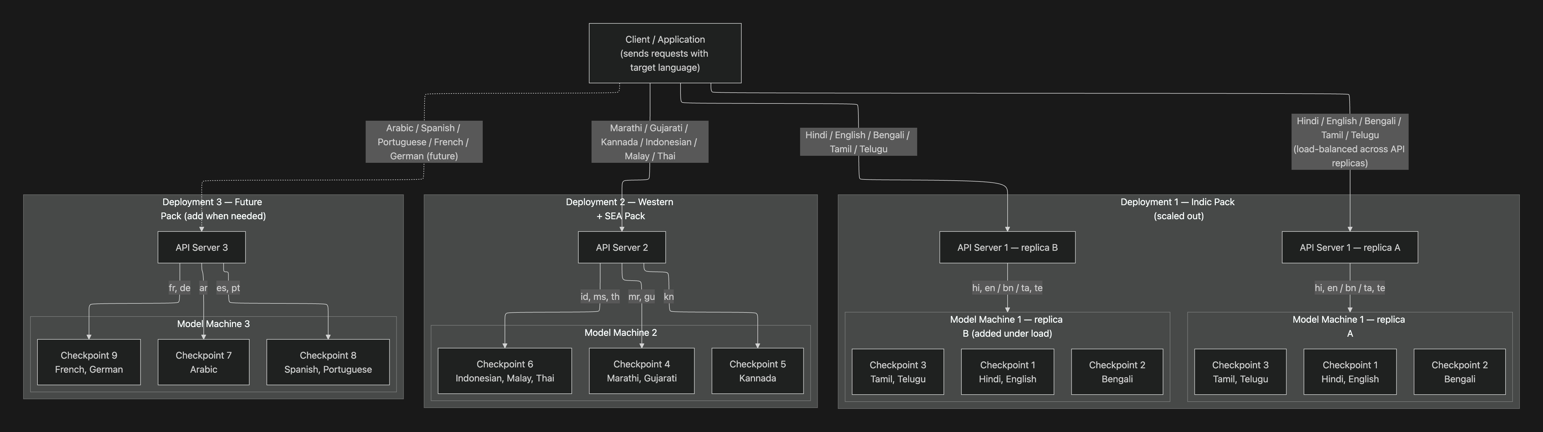 Architecture diagram showing three deployments, each with an API server paired to a model machine running up to three checkpoints. Deployment 1 (Indic Pack) is shown horizontally scaled to two replicas; deployments 2 and 3 each show a single replica. The client routes requests to the appropriate deployment based on target language.
