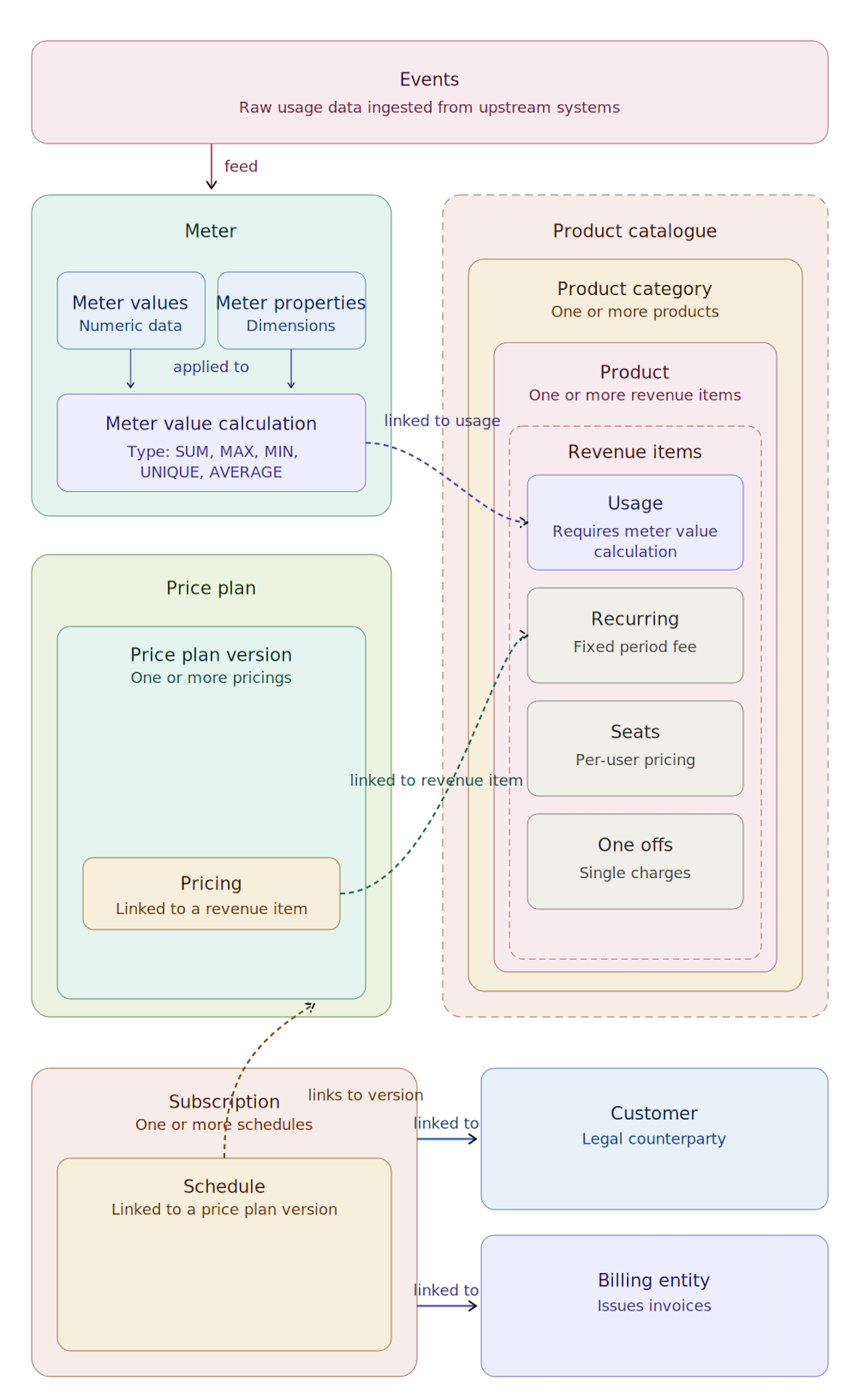 Technical resource structure: price plans, pricings, revenue items, meters, and their dependencies