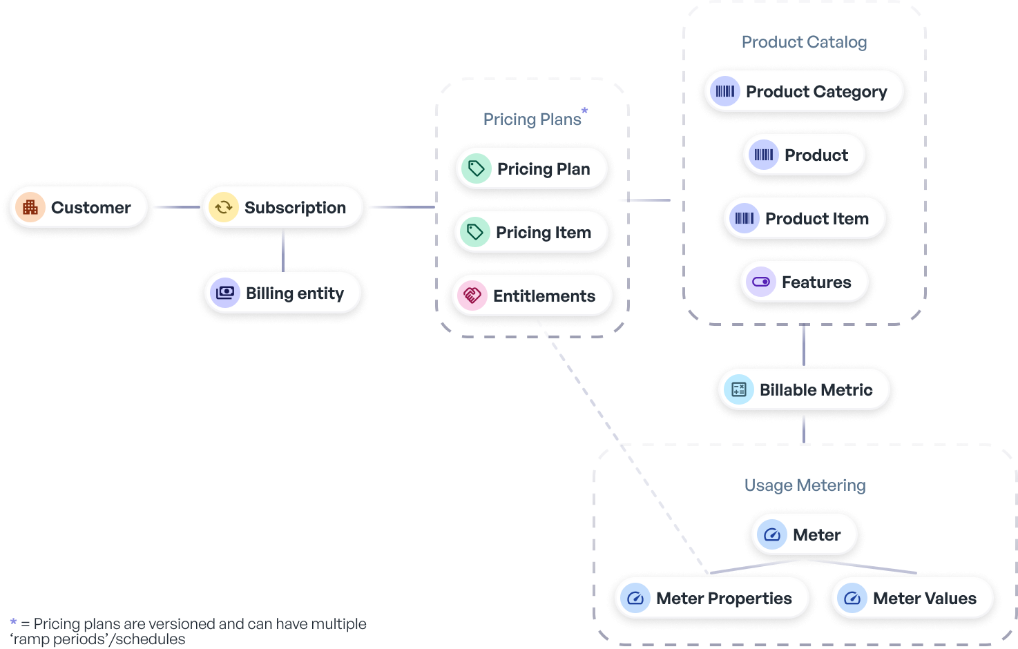 High-level view: how customer → subscription → pricing plan → product catalog flow together