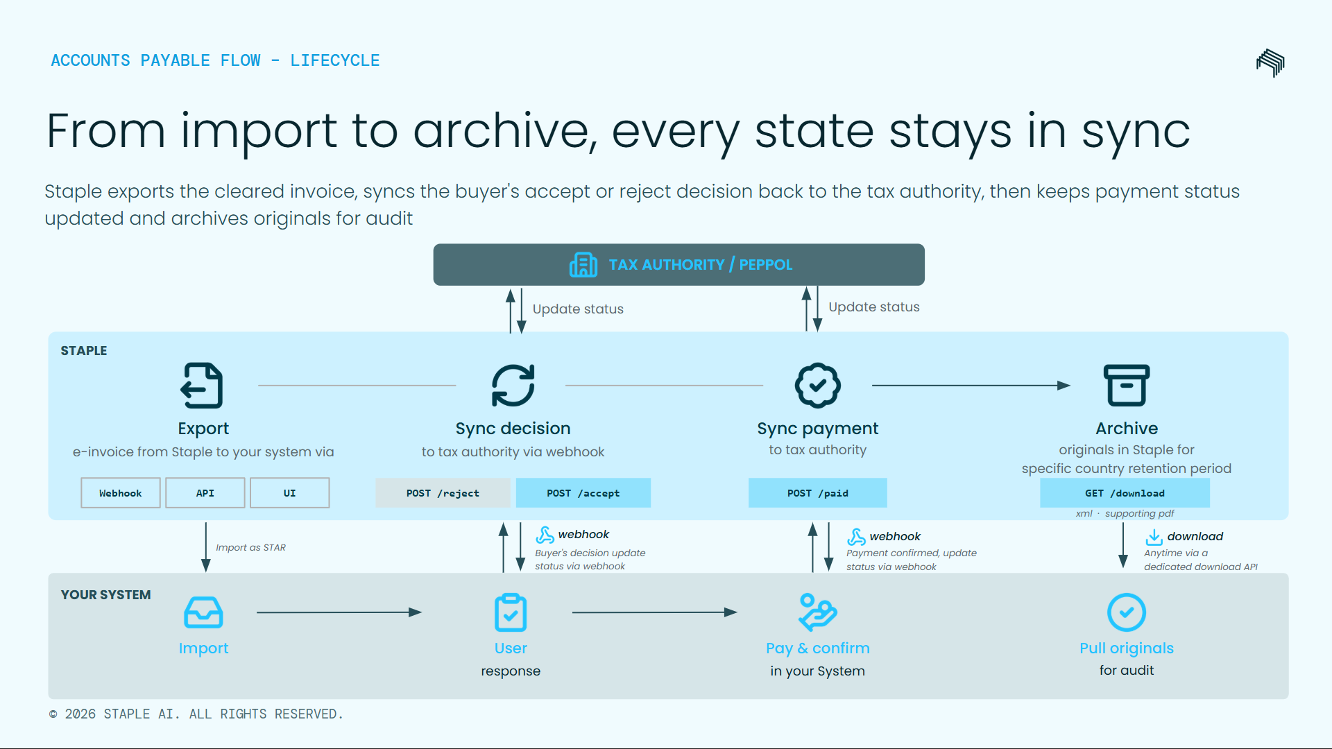 Accounts Payable flow — from import to archive, every state stays in sync