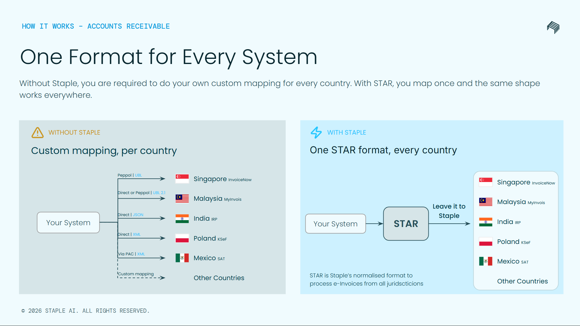 One STAR format, every country