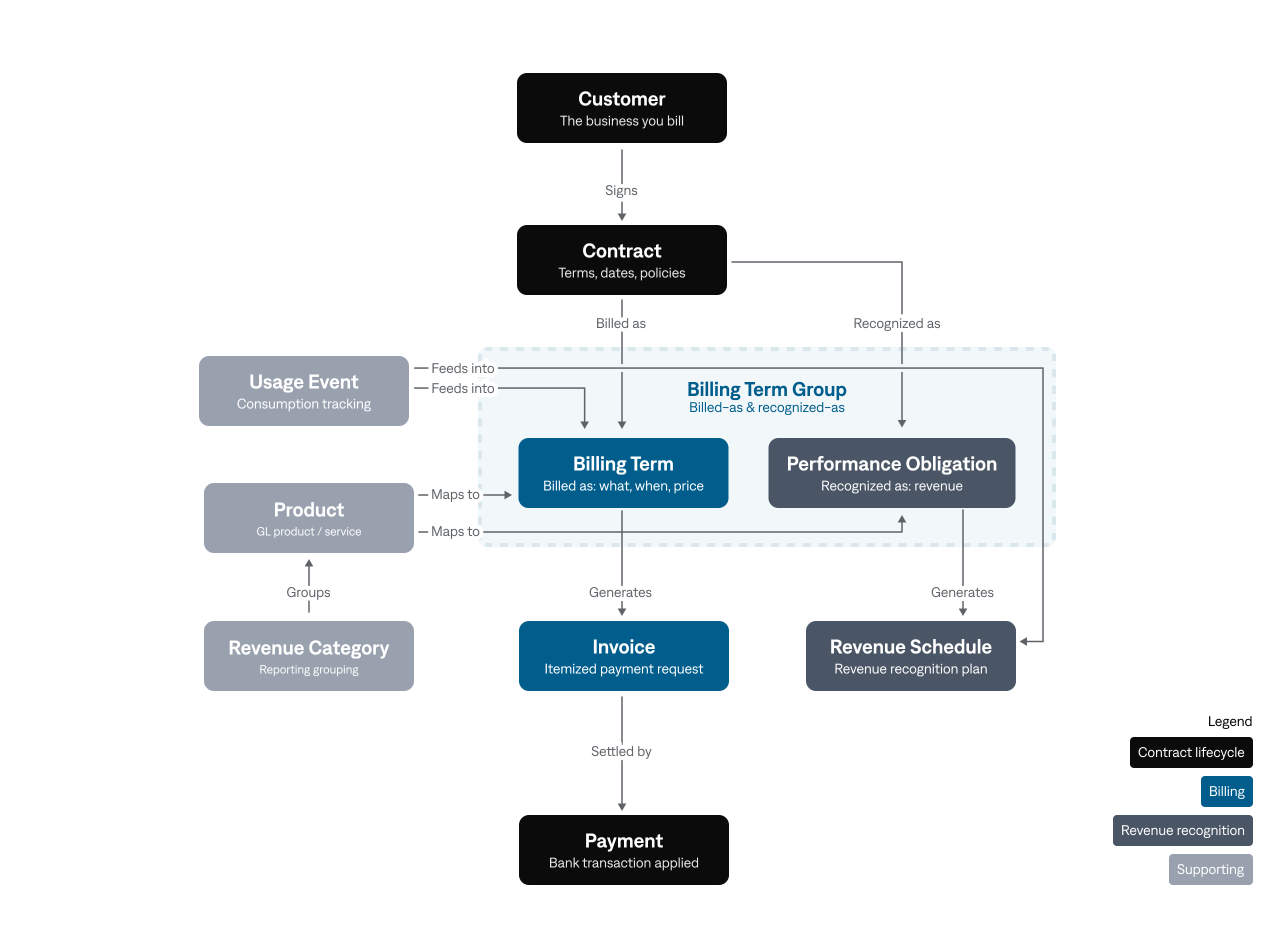 Contract-to-cash lifecycle