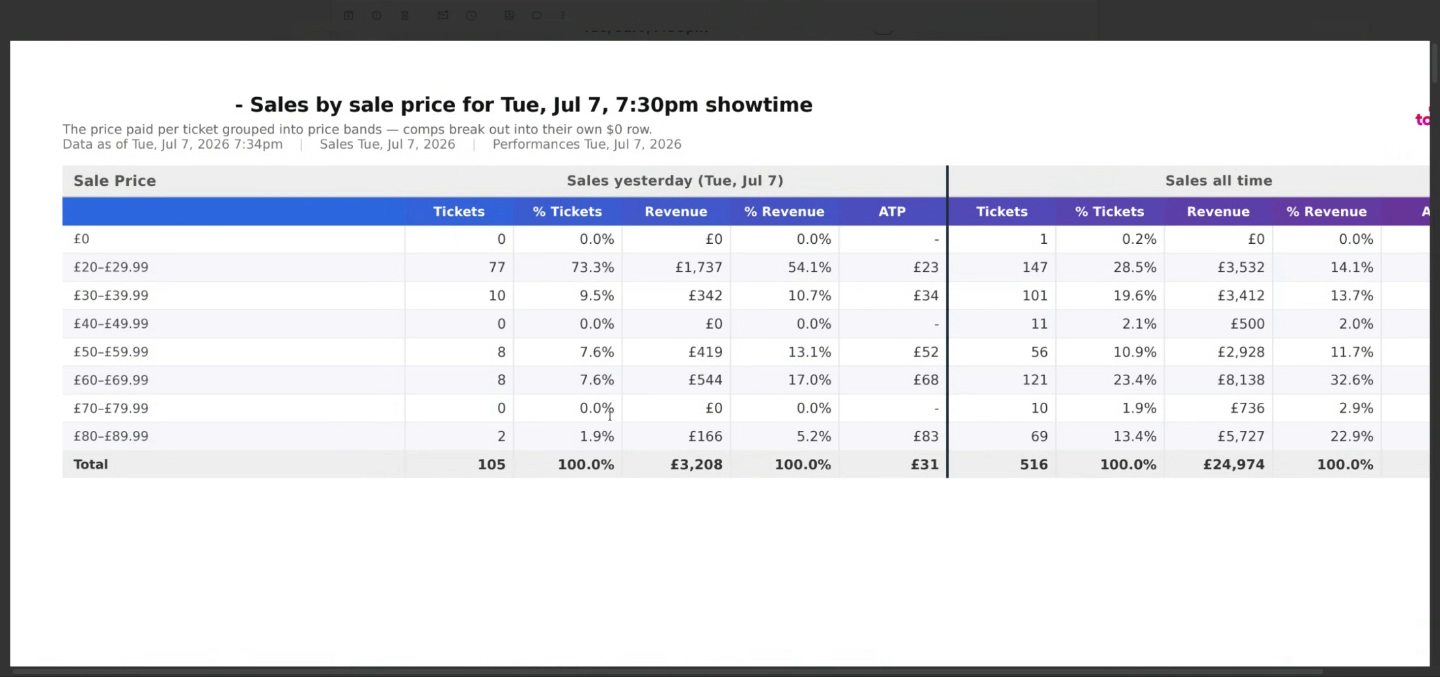 Sales by sale price — one of the eight breakdown pages.