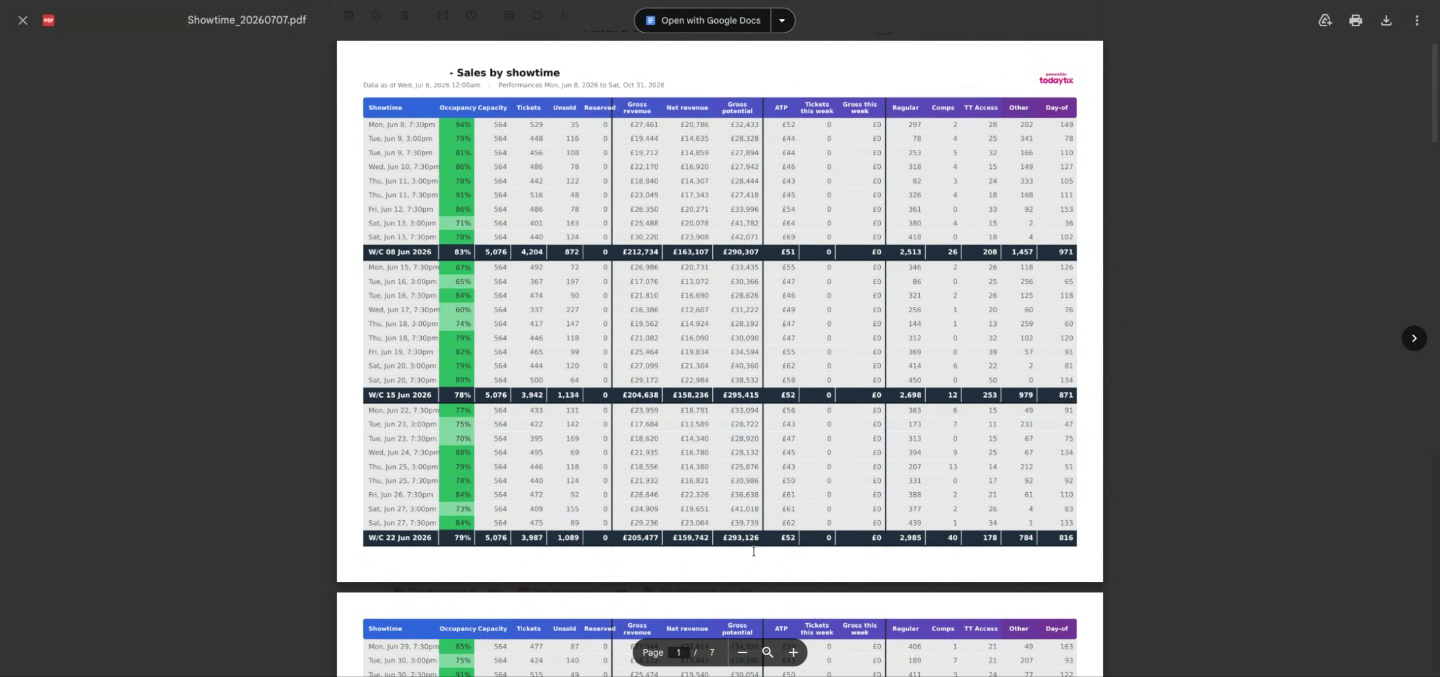 Sales by Showtime lists every performance with occupancy, revenue, and ticket breakdowns.