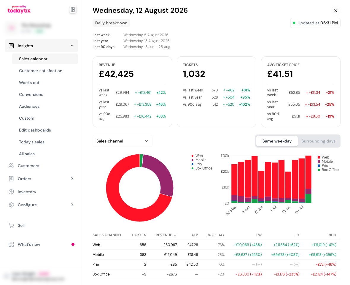 The daily breakdown shows KPIs, charts, and a data table for a single day.