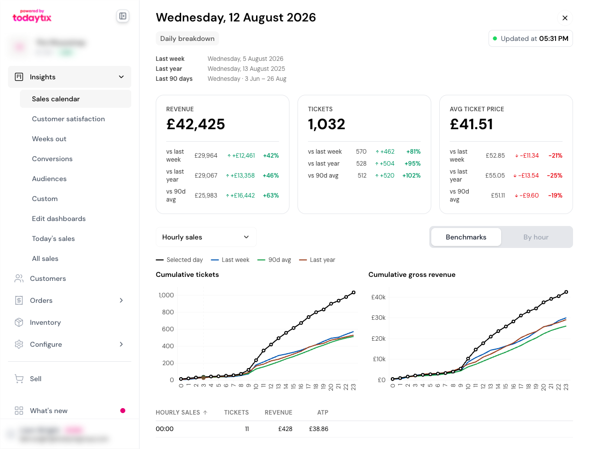 The hourly benchmarks view draws the day's running total against its comparison days.