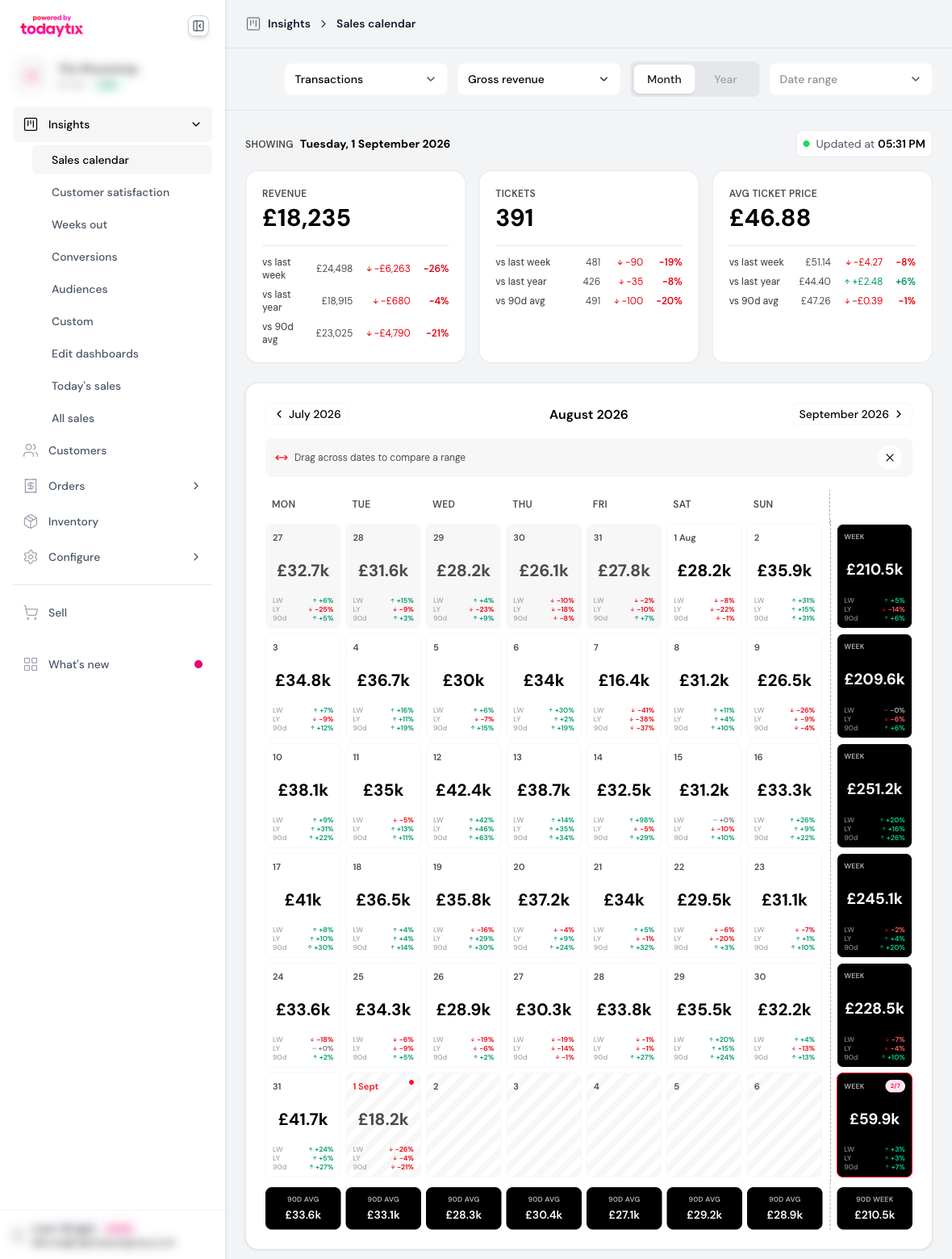 The transactions view shows daily revenue with comparisons to prior periods.