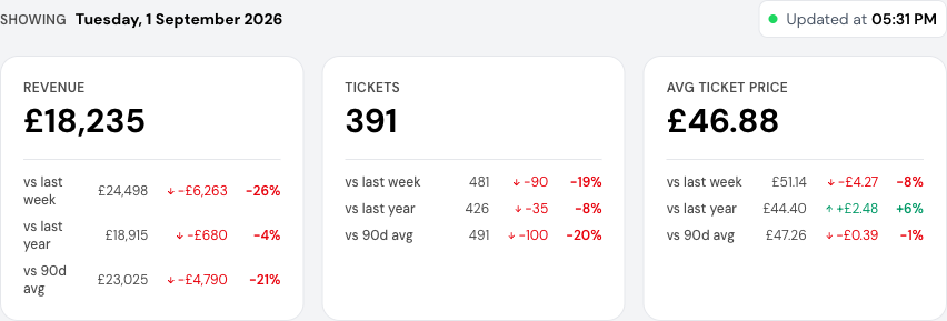 KPI cards show revenue, tickets sold, and ATP with period comparisons.