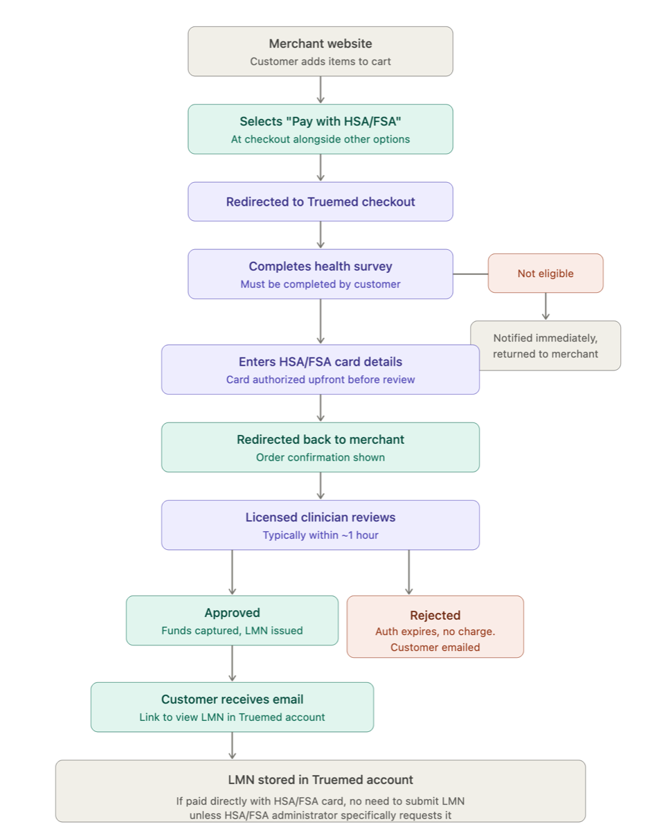 Truemed transaction lifecycle diagram