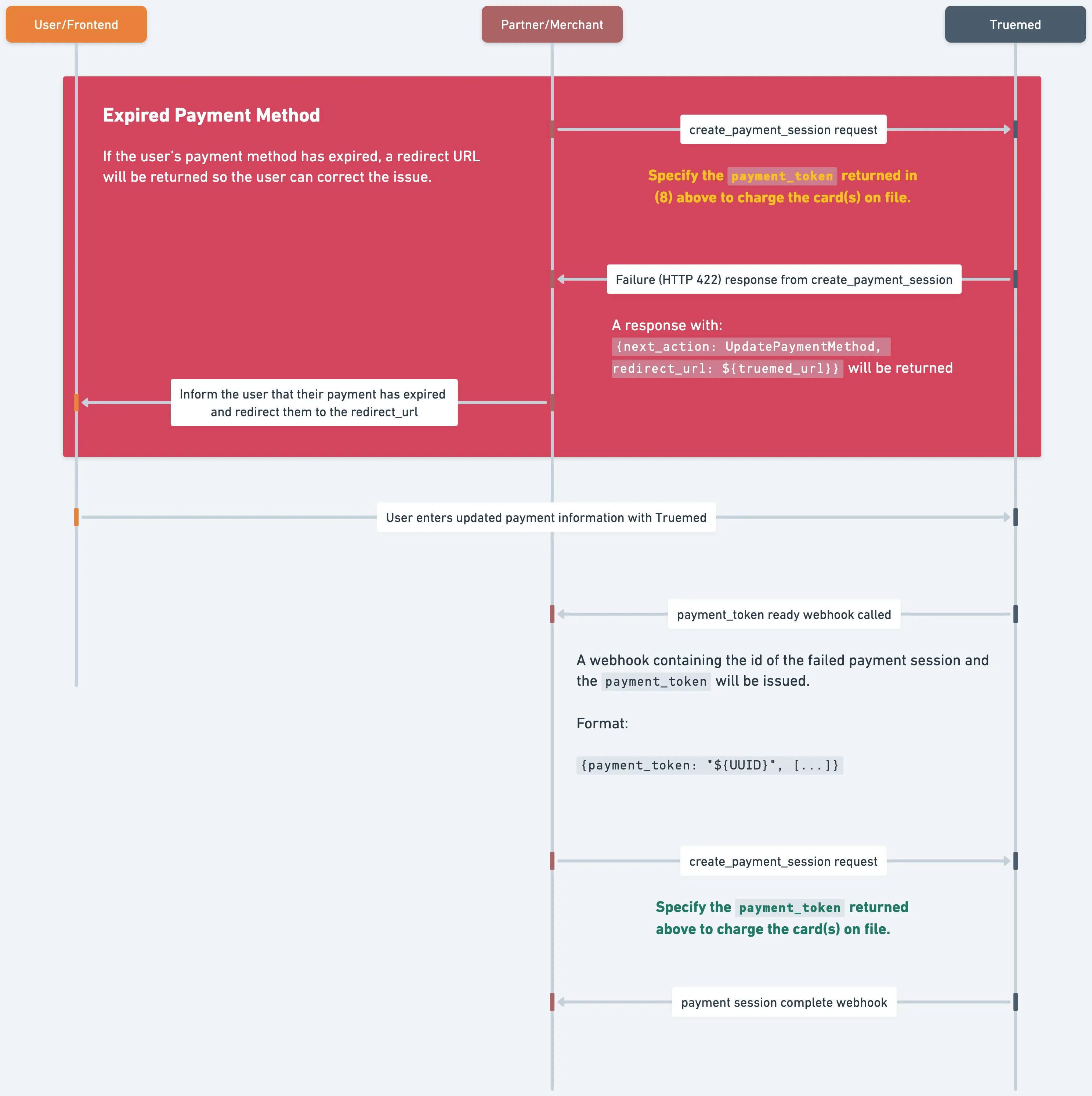 Updating Payment Method Flow