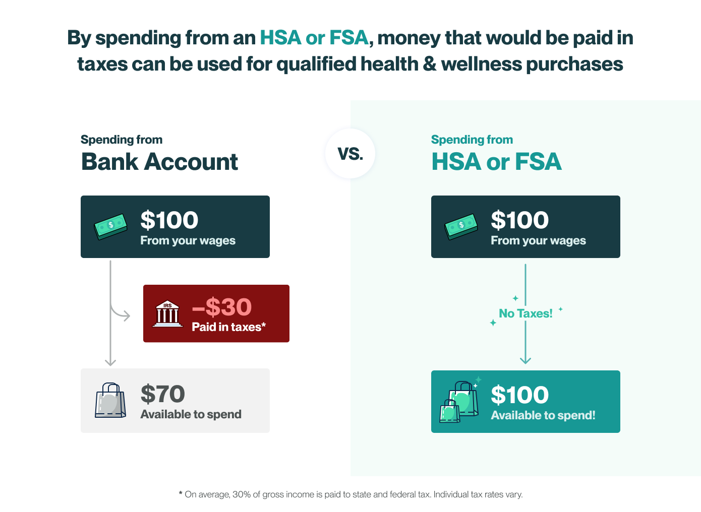 Comparison of $100 spent from a bank account, which nets $70 after taxes, versus $100 spent from an HSA or FSA, which stays fully available to spend