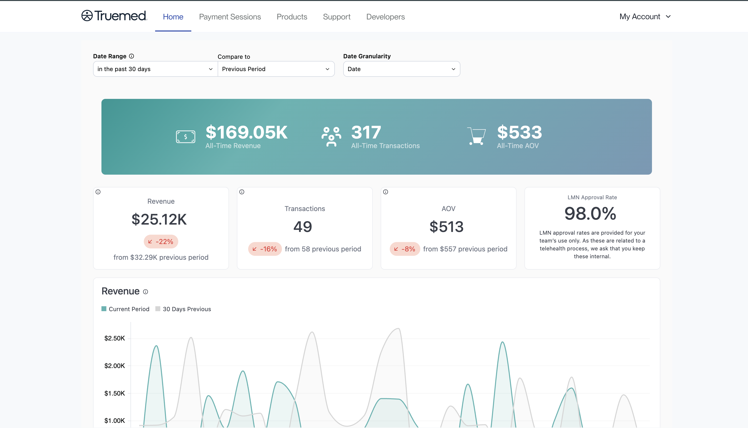 Truemed Dashboard Home page showing date controls, all-time totals, period metrics, and the revenue trend chart