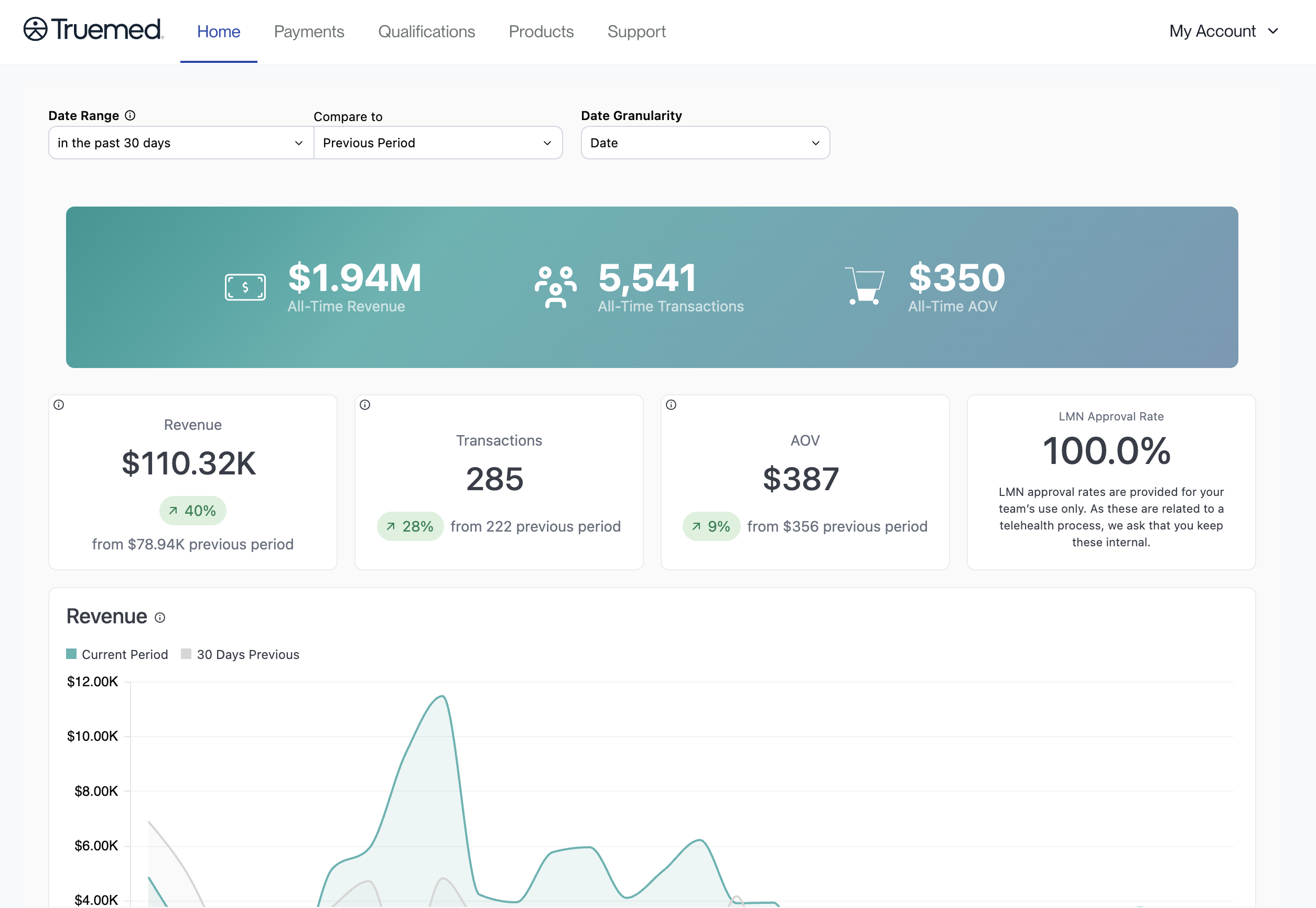 Truemed Dashboard Home page showing date controls, all-time totals, period metrics, and the revenue trend chart