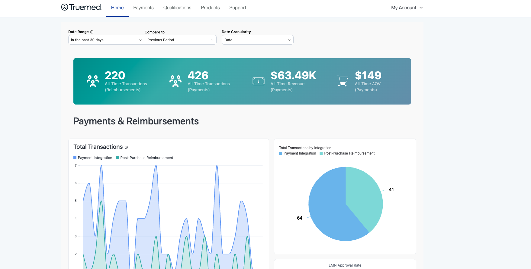 Truemed Dashboard Home page for a hybrid merchant, showing payments and reimbursements