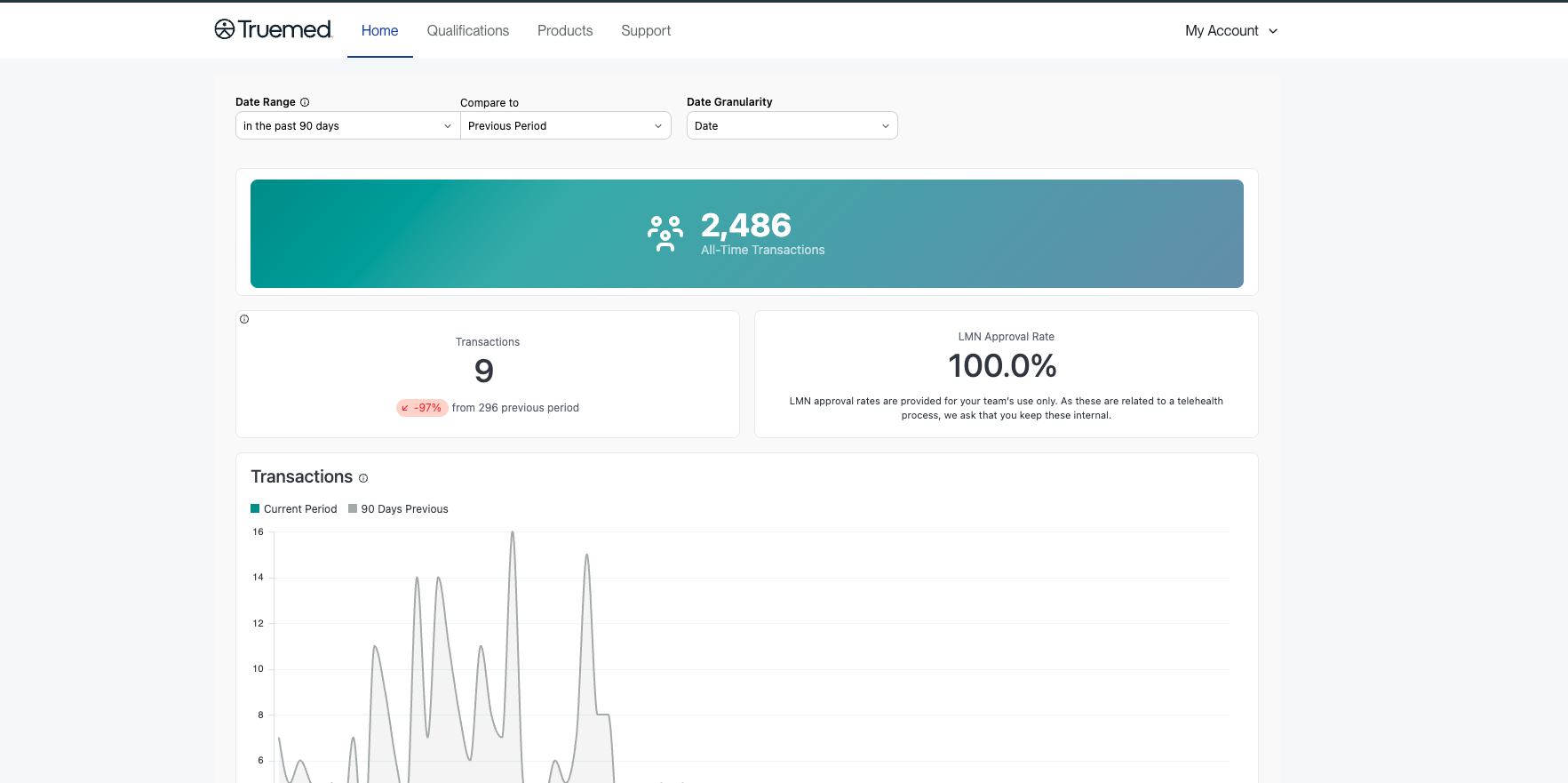 Truemed Dashboard Home page for a post-purchase reimbursement merchant, showing all-time transactions, period metrics, and the transactions trend chart