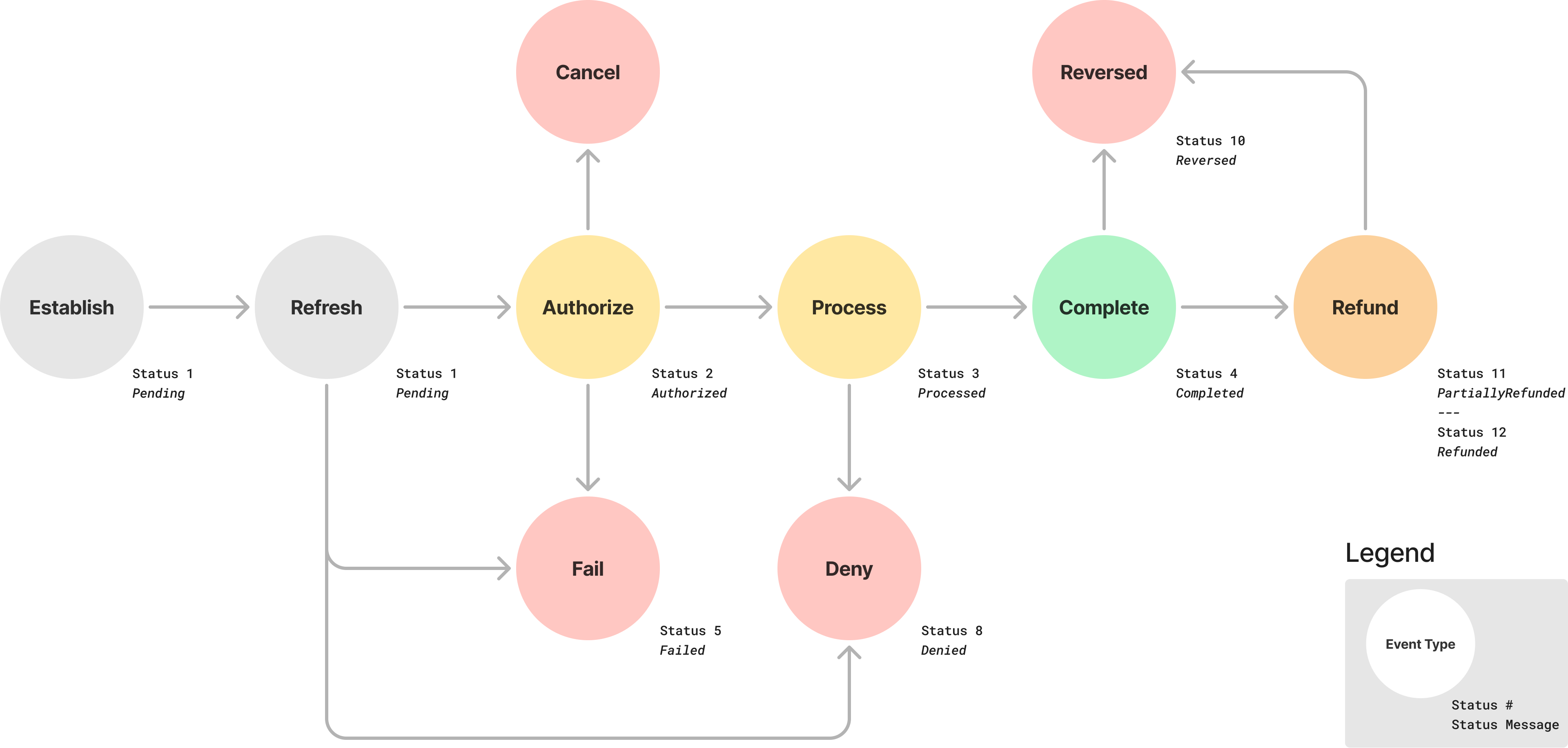 Capture and Deposit State Diagram