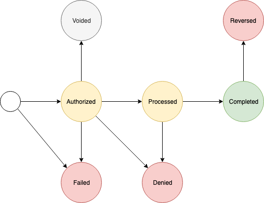 Refund and Reclaim State Diagram
