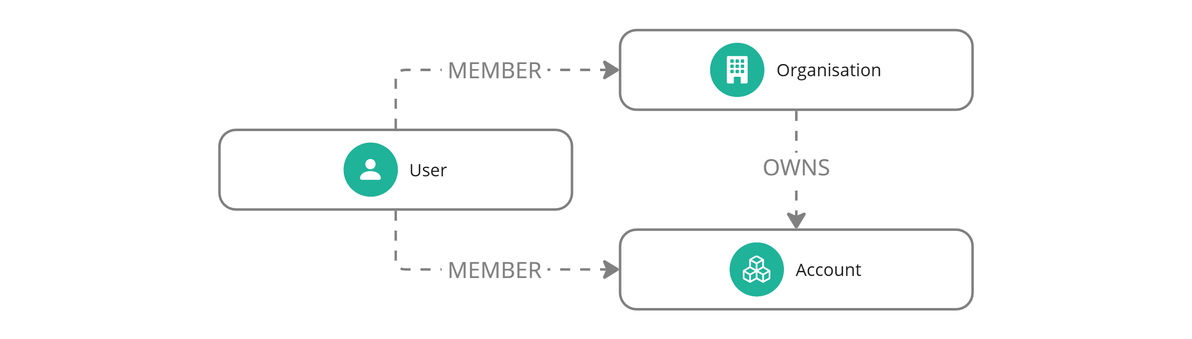 Users can belong to an organisation and one or more accounts.