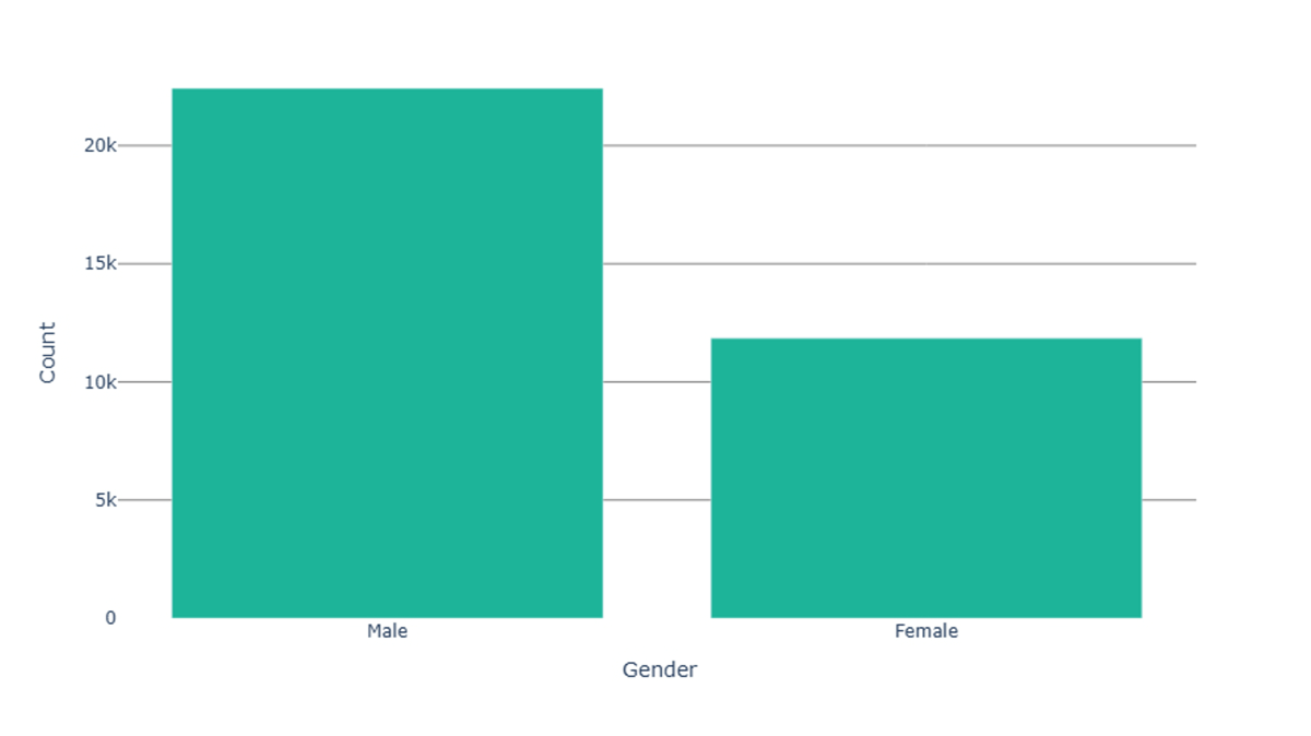 Histogram for Gender