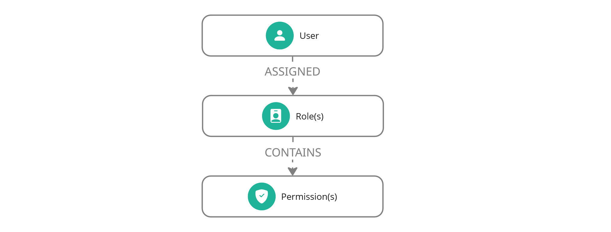 Users and credentials are governed by roles and permissions.