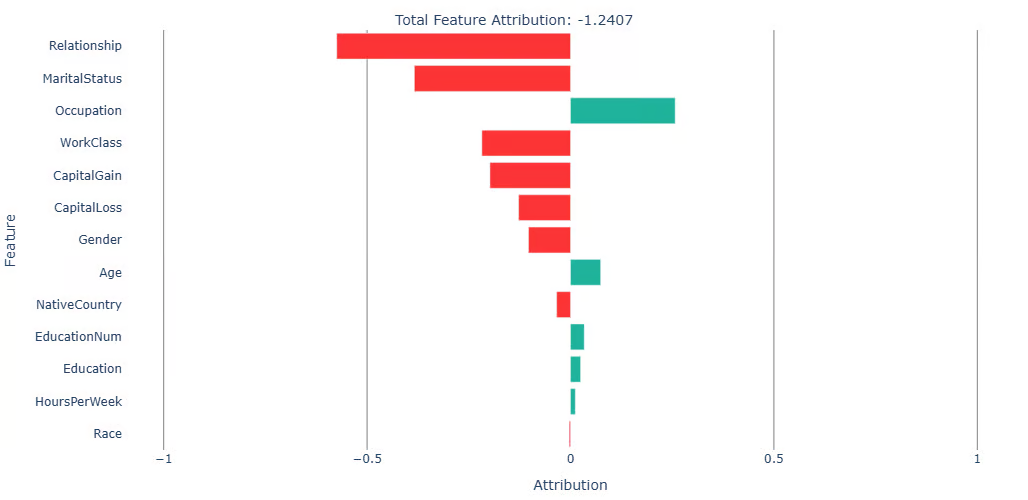 Feature attribution view visualised as a horizontal bar plot, ordered by absolute feature attribution
