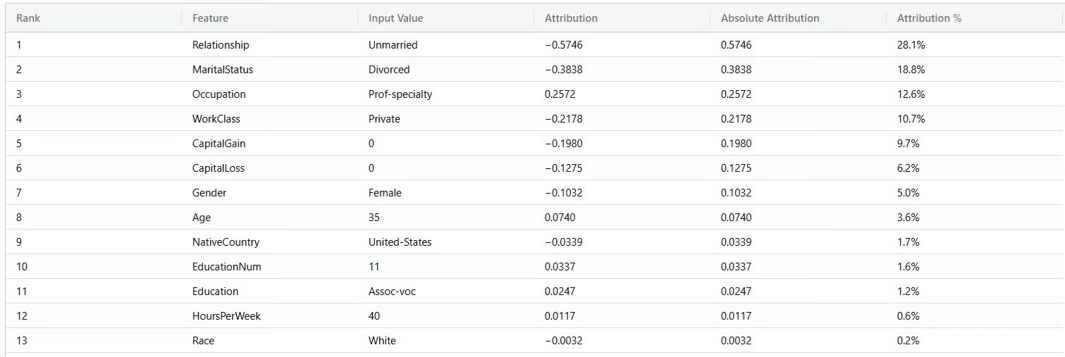 Feature attribution view in tabular format