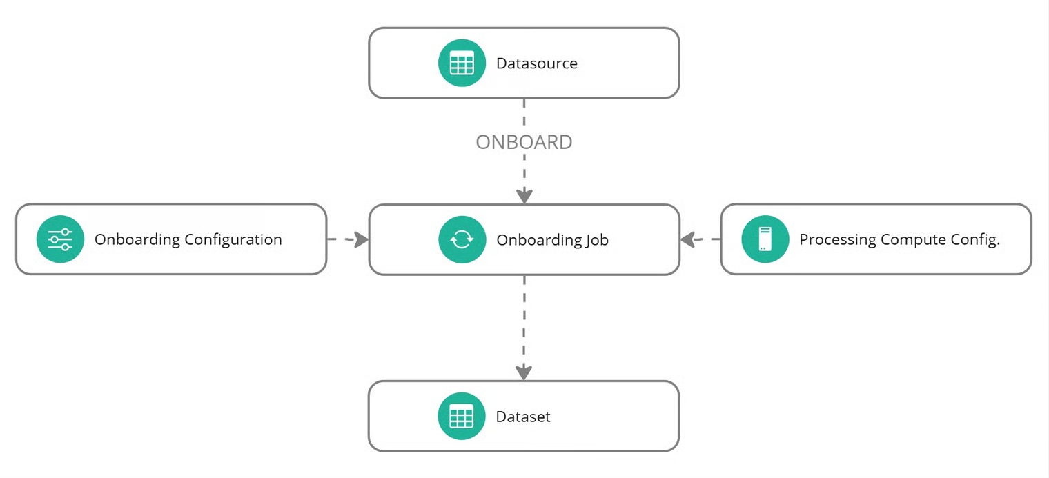 Dataset onboarding flow