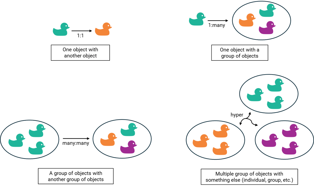 Graphs and hypergraph relationship types