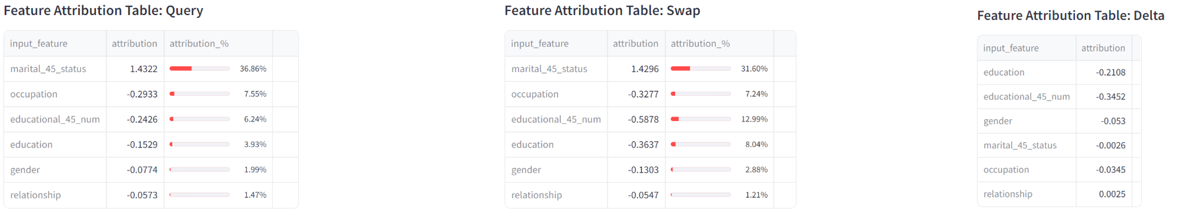 Control Swap: Feature attribution tables for original query, swap query and differences between the two (only attributions that changed shown)