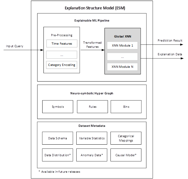 ESM architecture