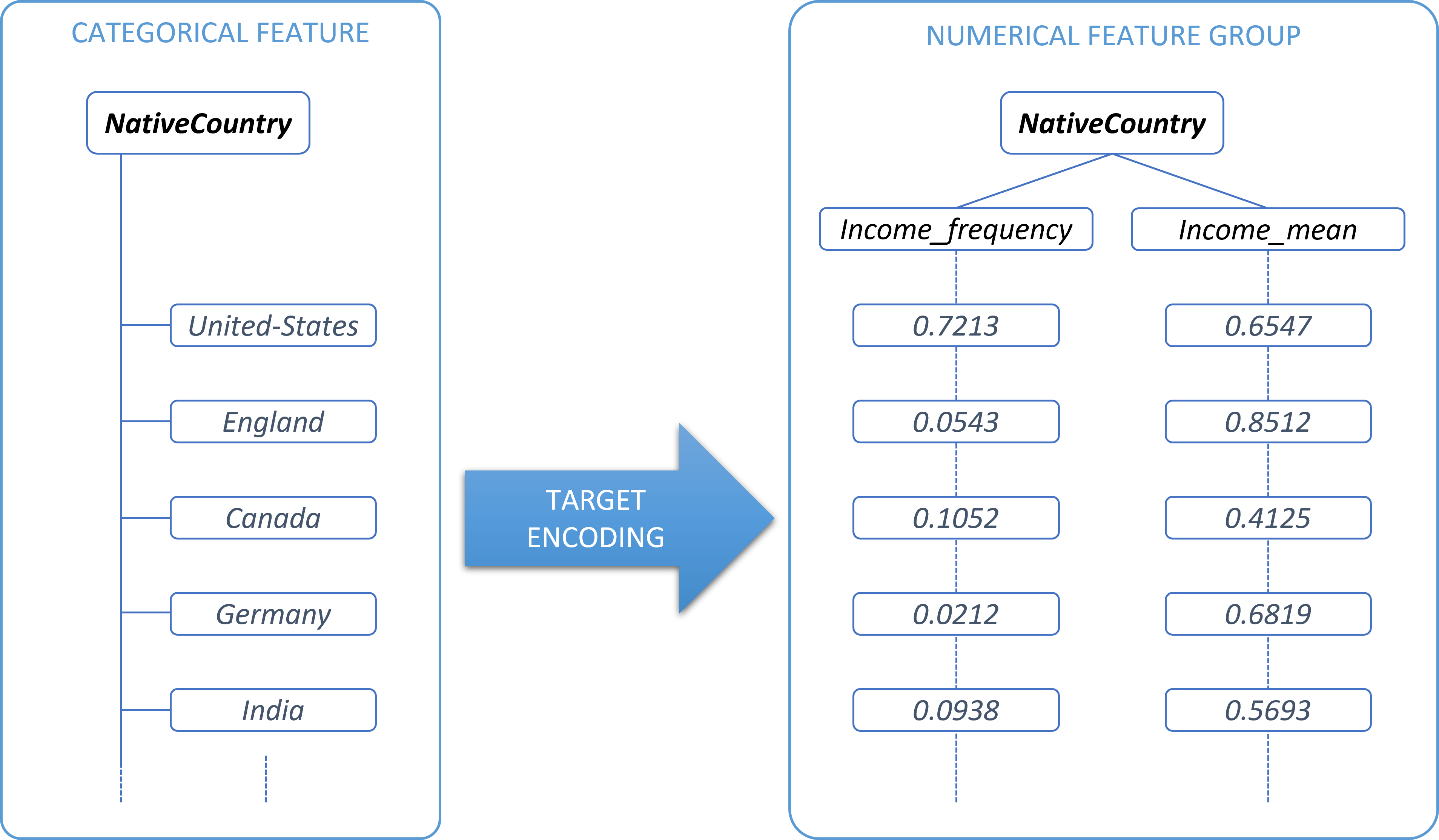 Target encoding