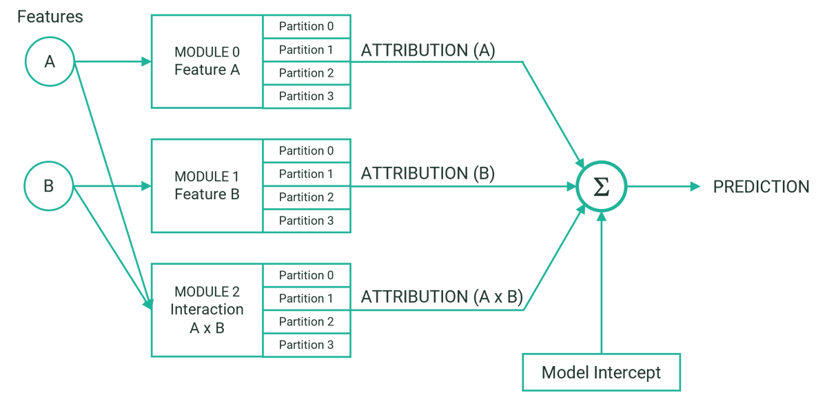 XNN showing activated partitions for a query