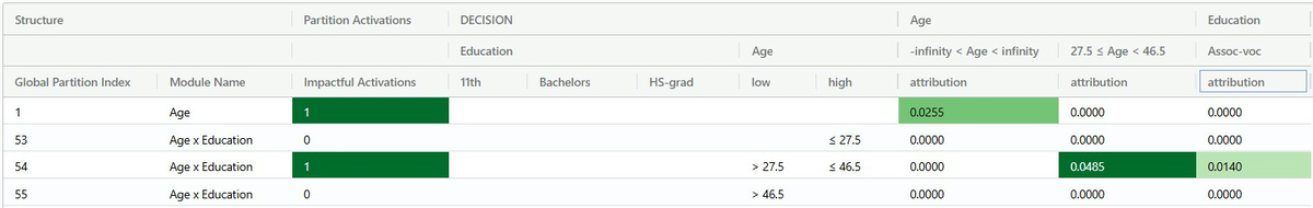 DAT for query with Age = 35 and Education = Assoc-voc filtered to show all Age-related modules