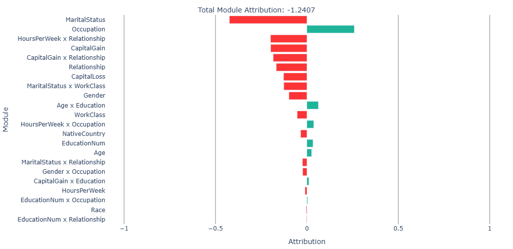 Module attribution view visualised as a horizontal bar plot, ordered by absolute module attribution
