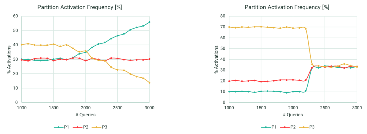 Monitoring a module with three partitions using activations and showing data drift on the left and a potential intrusion on the right