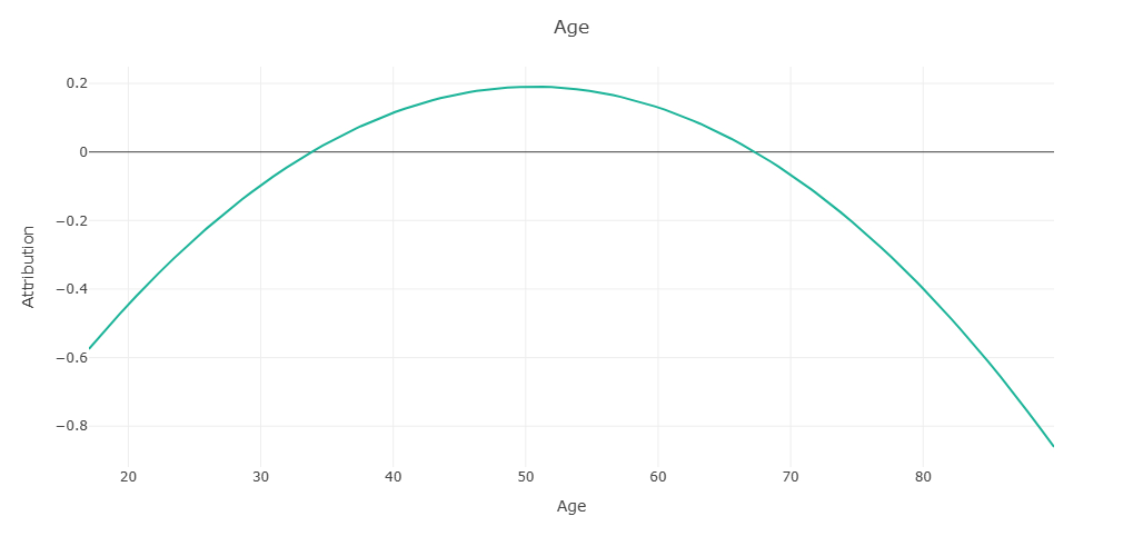 MDP for a continuous feature module