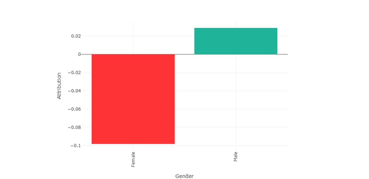 Gender MDP showing bias in favour of Male