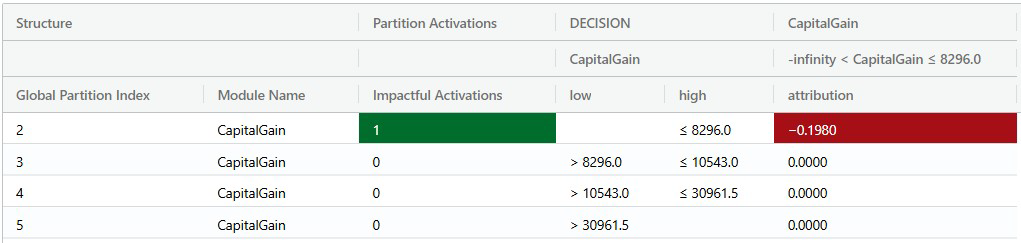 DAT for query with CapitalGain = 0 filtered to show CapitalGain module only