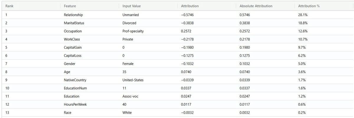 Feature attribution table for a prediction
