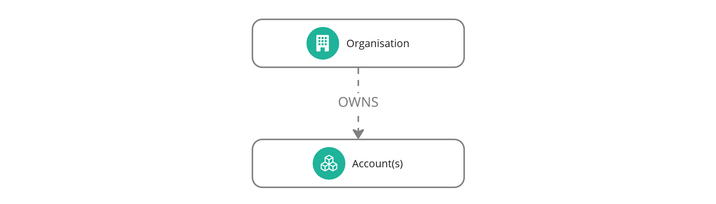 Organisations contain one or more accounts.