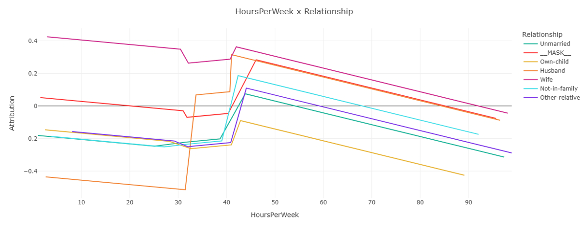MDP for an interaction module between a continuous and a categorical feature