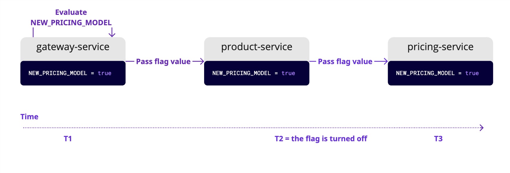 Evaluate flags once