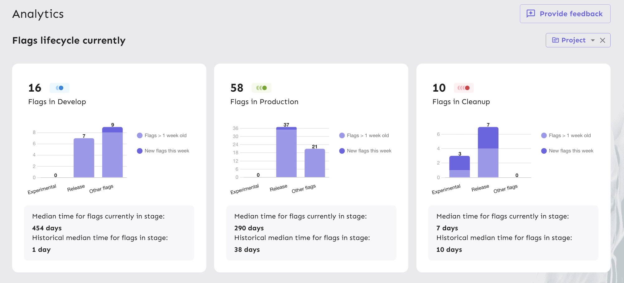 Total users chart